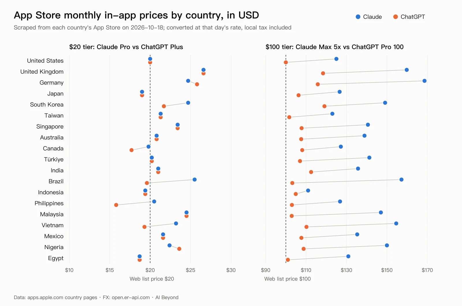 Chart comparing App Store monthly prices in 19 countries and regions, converted to US dollars