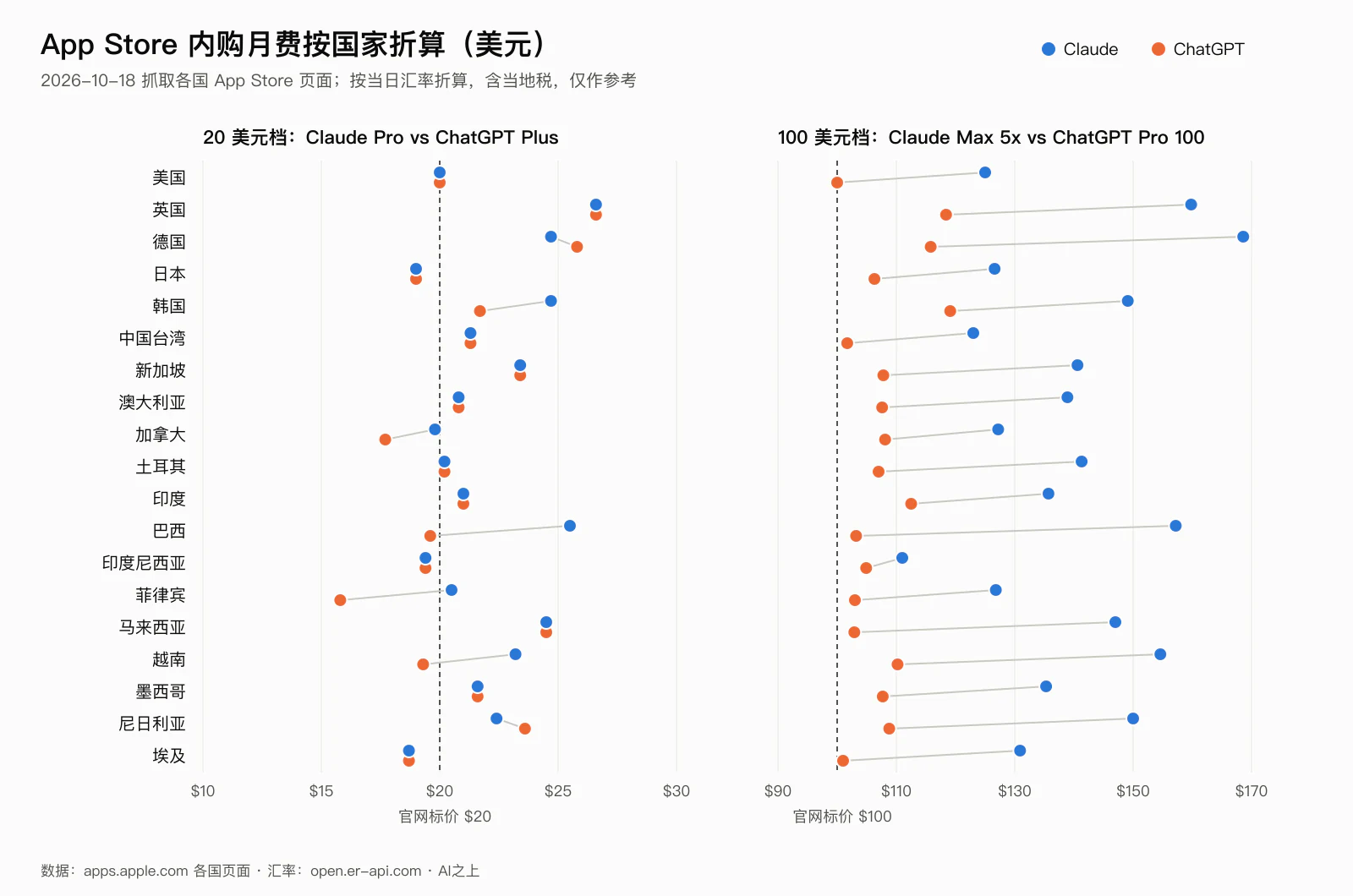 19 个国家和地区 App Store 内购月费折算成美元的对比图