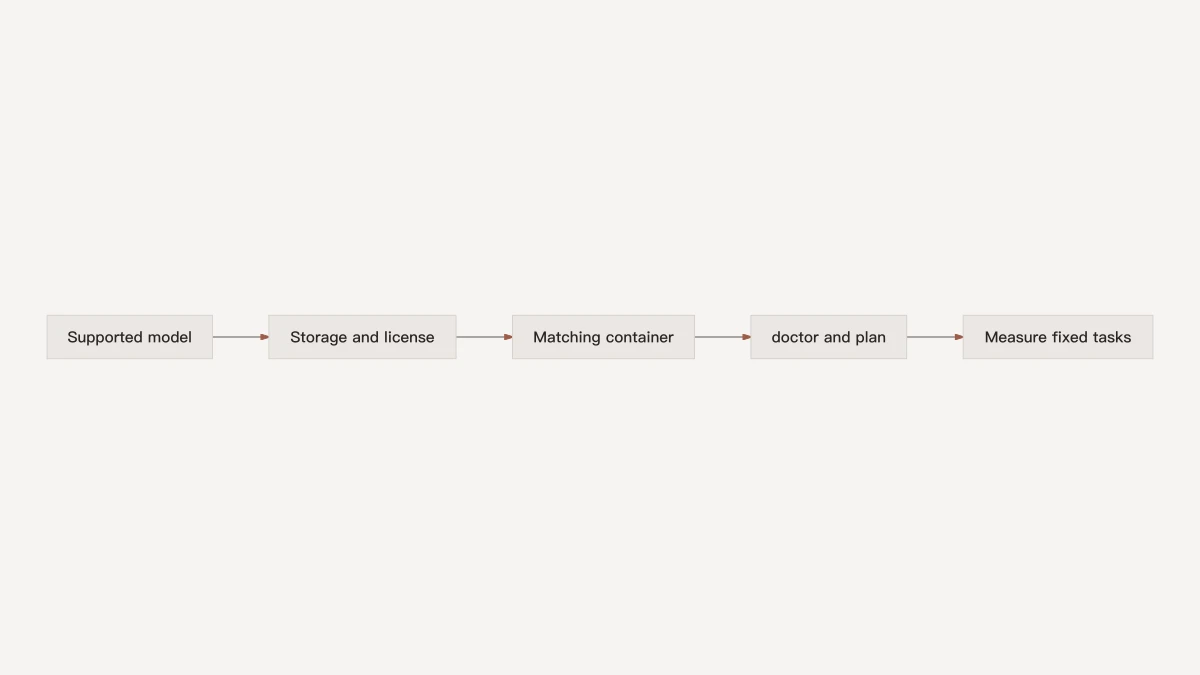 Colibri setup proceeds through model selection, storage and license checks, container download, diagnostics and fixed-task measurement