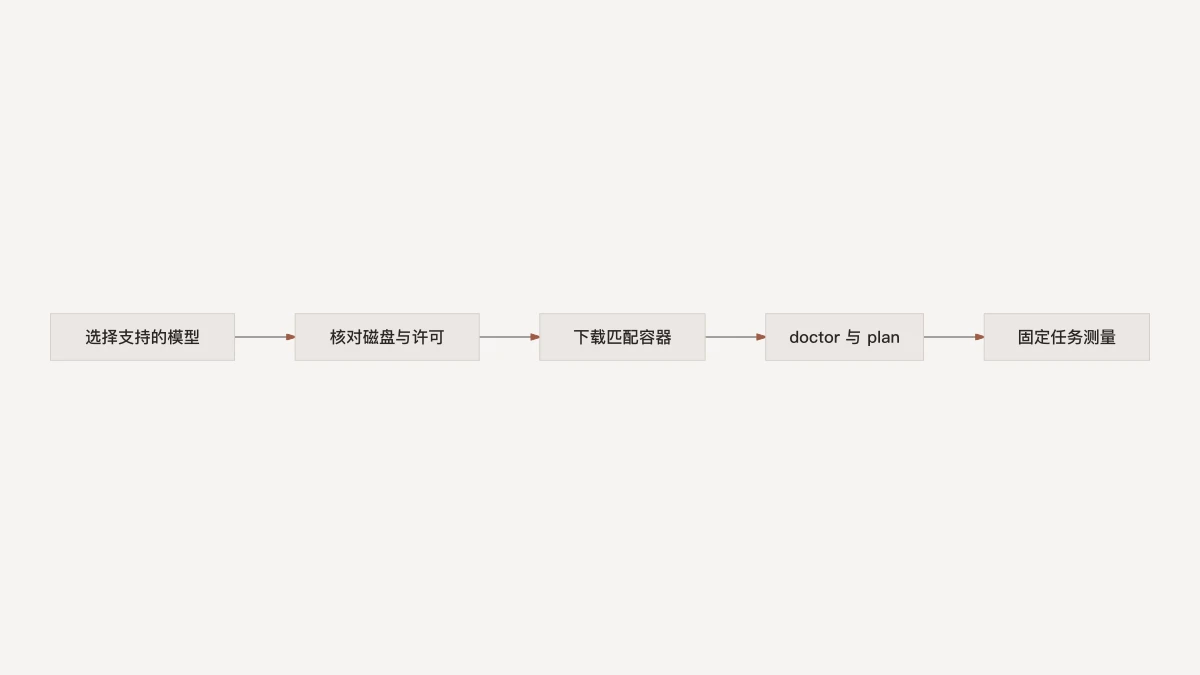 Colibri 上手顺序：选择支持模型、核对磁盘与许可、下载容器、运行检查、固定任务测量