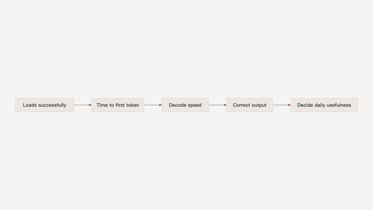 Evaluate Colibri from successful loading through first-token latency, sustained speed and output correctness
