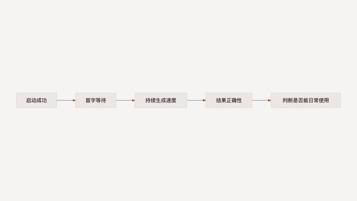 从加载成功、首字等待、持续速度到正确性，逐层判断 Colibri 是否适合日常使用