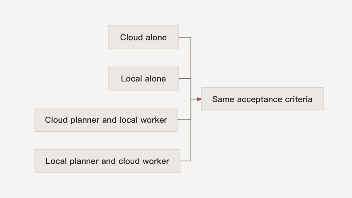 Cloud alone, local alone and both hybrid directions use identical acceptance criteria