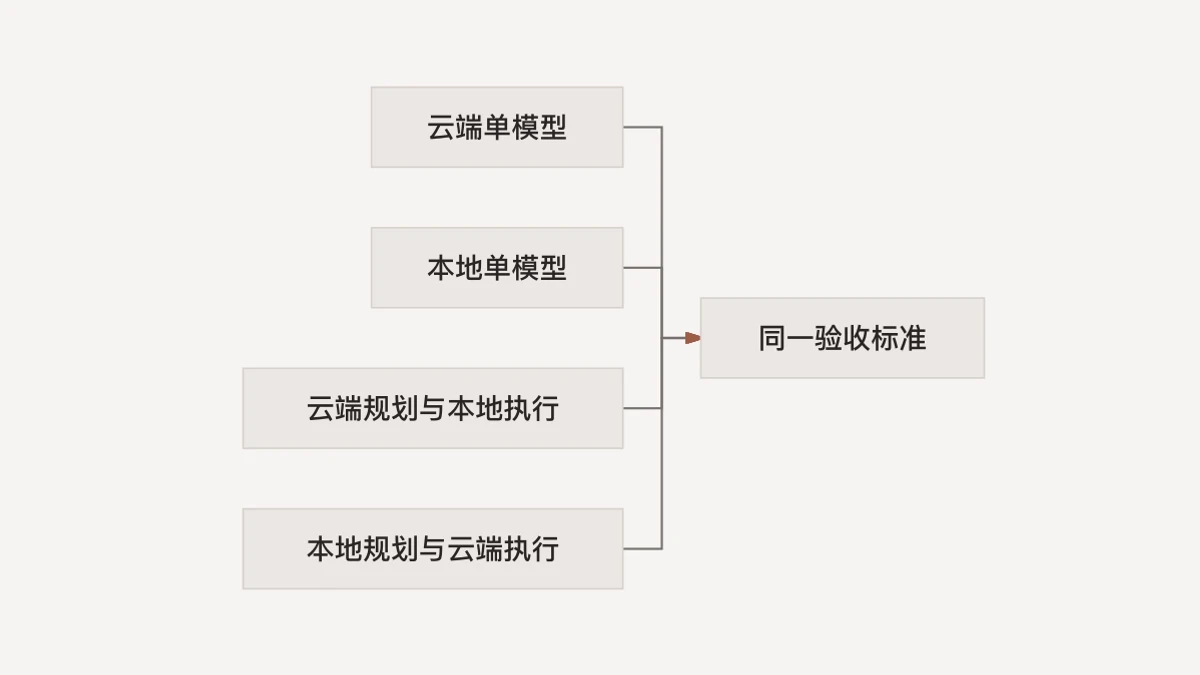 云端单模型、本地单模型和两种混合分工，共用同一套验收条件