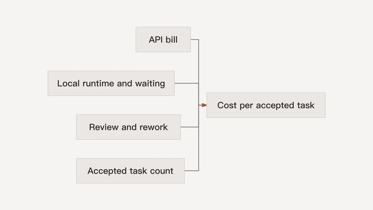 API spend, local waiting, human review and accepted task count determine cost after acceptance