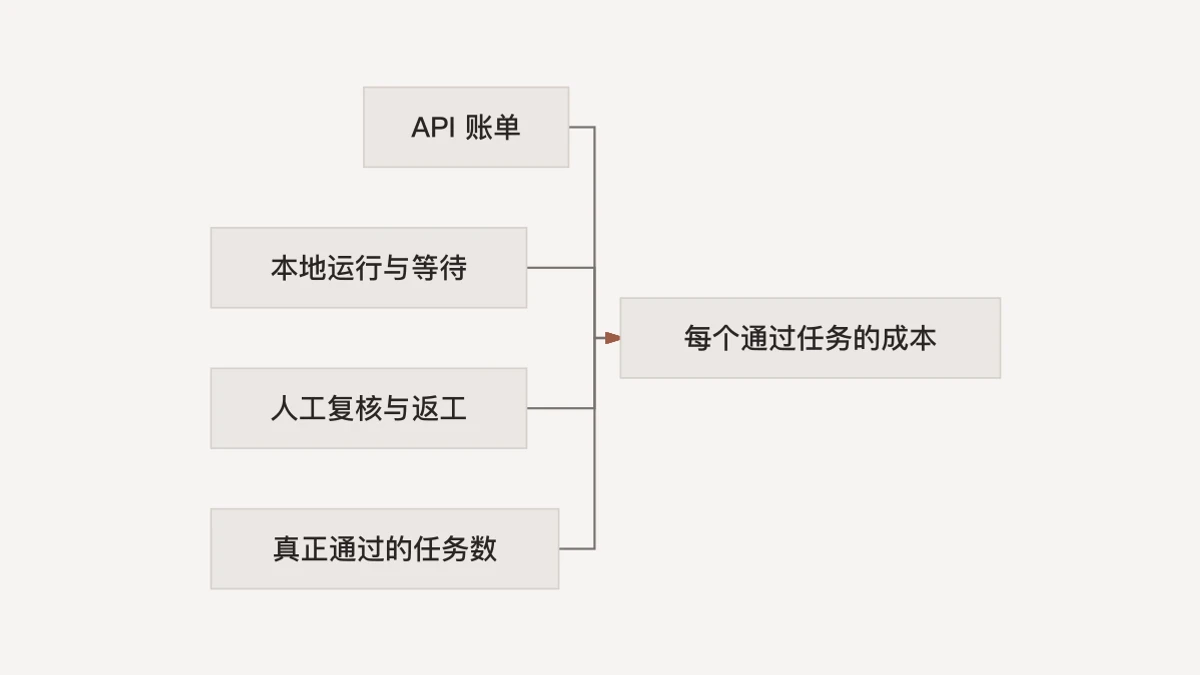 API 账单、本地等待、人工复核和通过任务数共同决定验收后的成本