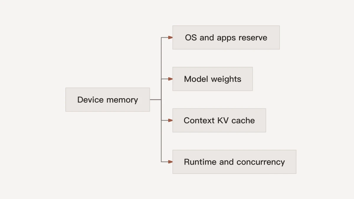 Device memory is divided between the operating system, applications, weights, context KV cache and runtime headroom