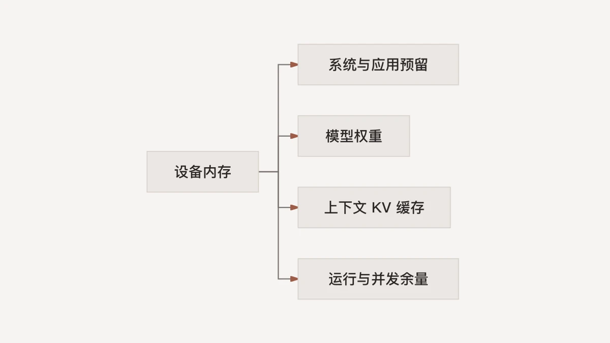 设备内存要分给系统应用、模型权重、上下文 KV 缓存，以及运行和并发余量