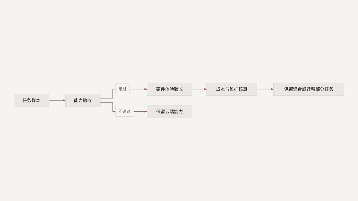 任务样本先经过能力验收与硬件体验检查，再决定保留云端、混合使用或迁移部分任务